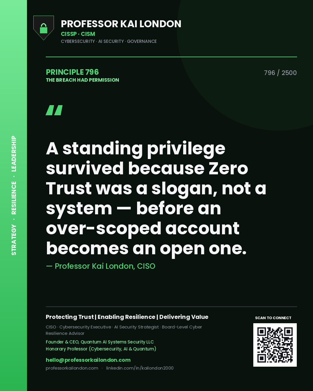 Quote card by Professor Kai London reading 'A standing privilege survived because Zero Trust was a slogan, not a system — before an over-scoped account becomes an open one.'. From the book The Breach Had Permission.